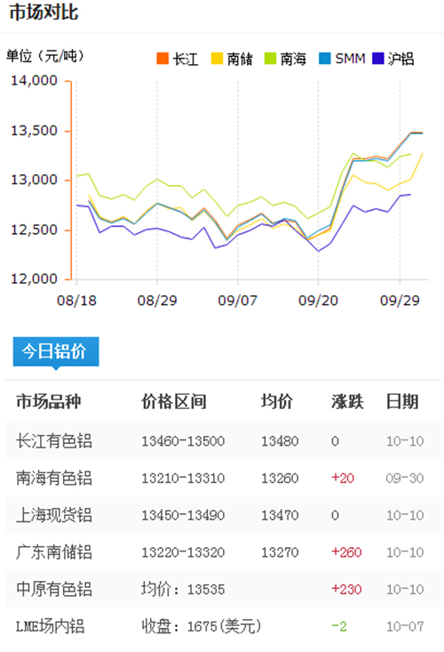 今日鋁價(jià)2016-10-10