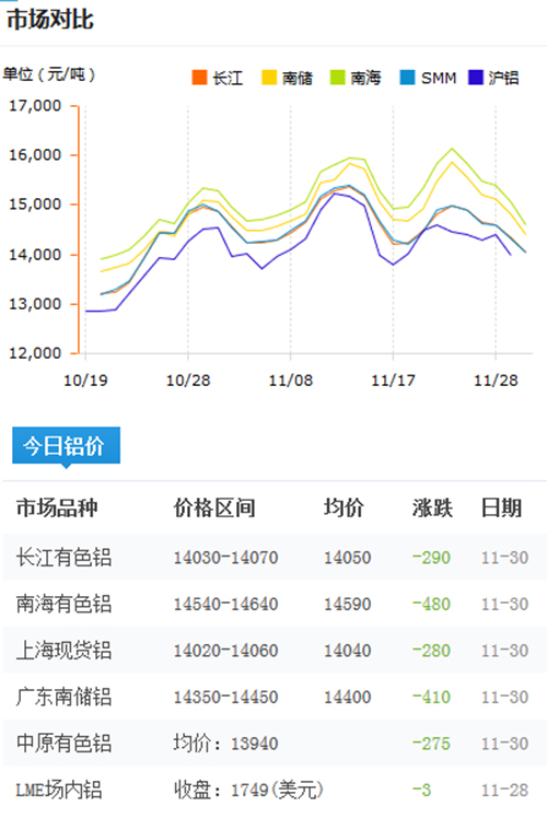 今日鋁價(jià)2016-11-30