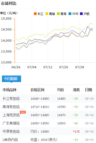 鋁錠價(jià)格今日鋁價(jià)2017-8-4