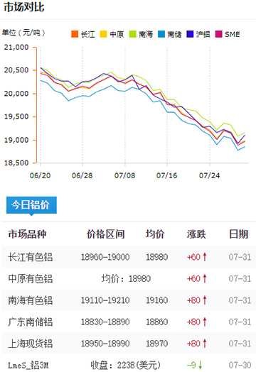 鋁錠價(jià)格今日鋁價(jià)7-31.jpg