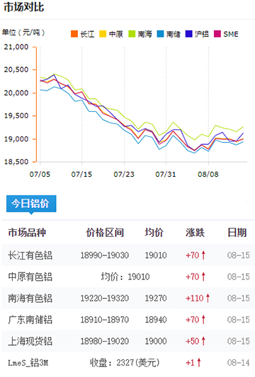 鋁錠價格今日鋁價8-15.jpg