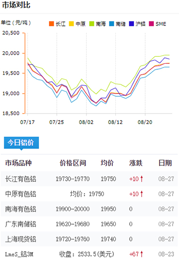 鋁錠價(jià)格今日鋁價(jià)08-26.jpg