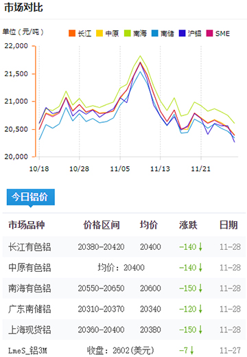 鋁錠價(jià)格今日鋁價(jià)2024-11-28.jpg