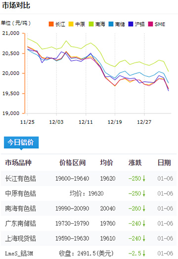 鋁錠價(jià)格今日鋁價(jià)2025-01-06.jpg