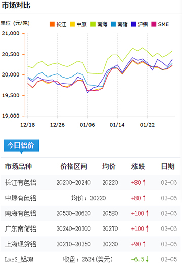 鋁錠價(jià)格今日價(jià)格2025-2-06.jpg